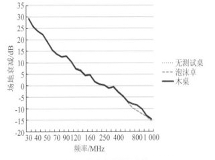 國產(chǎn)電磁兼容儀器設備
